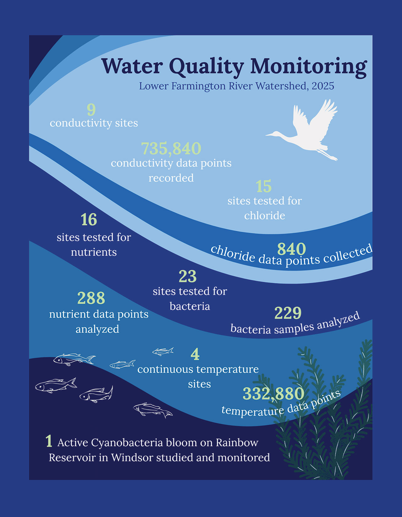 Water Quality Monitoring